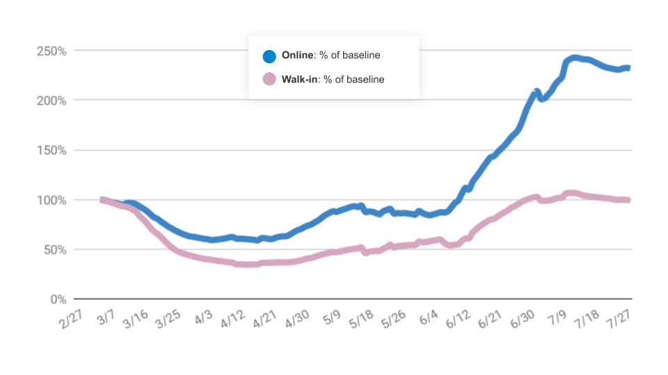 Online booking is bringing back patients more quickly than relying on walk-ins